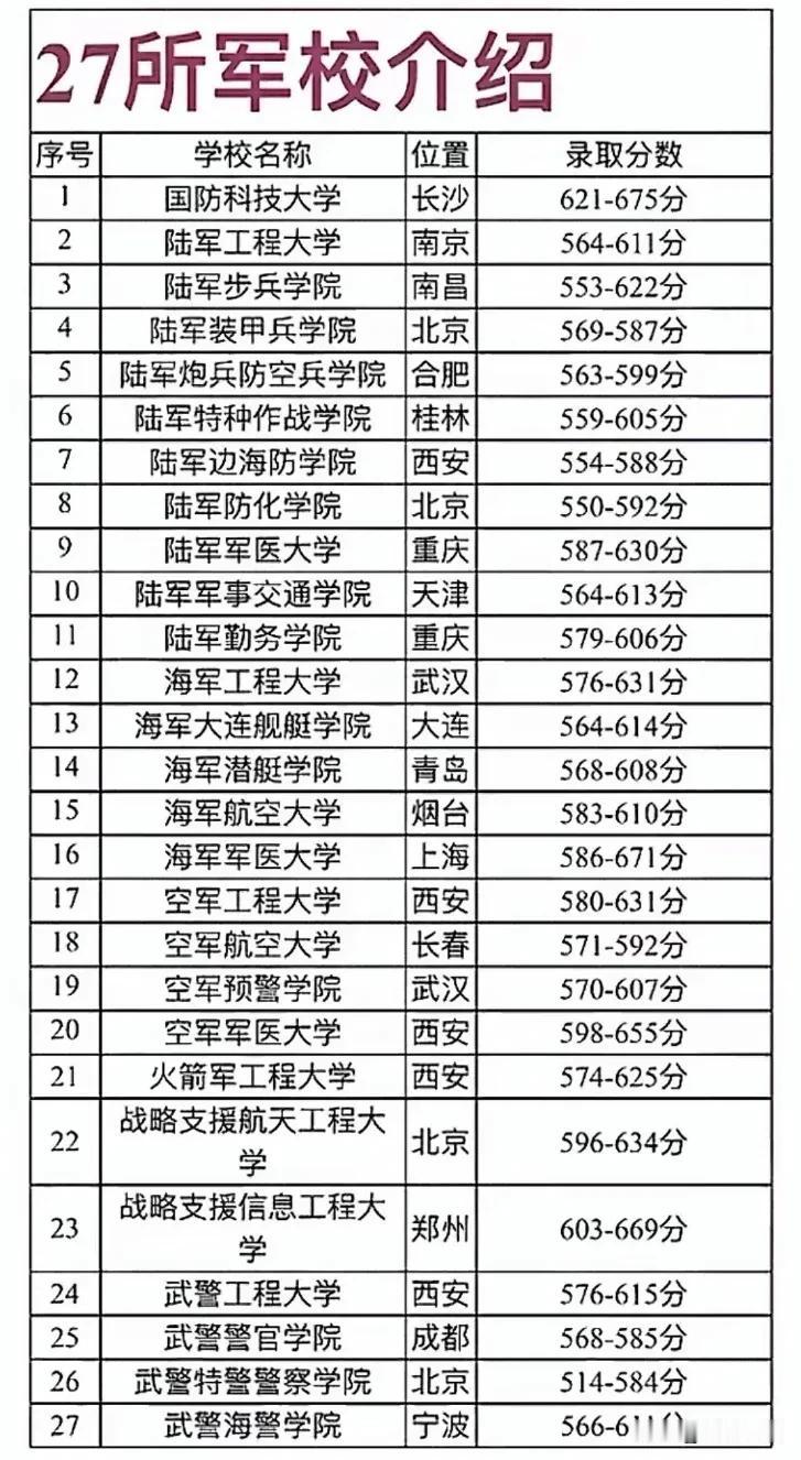 27所军校介绍，考上军校就端上了铁饭碗，不用家里负担了还有基本的生活费。