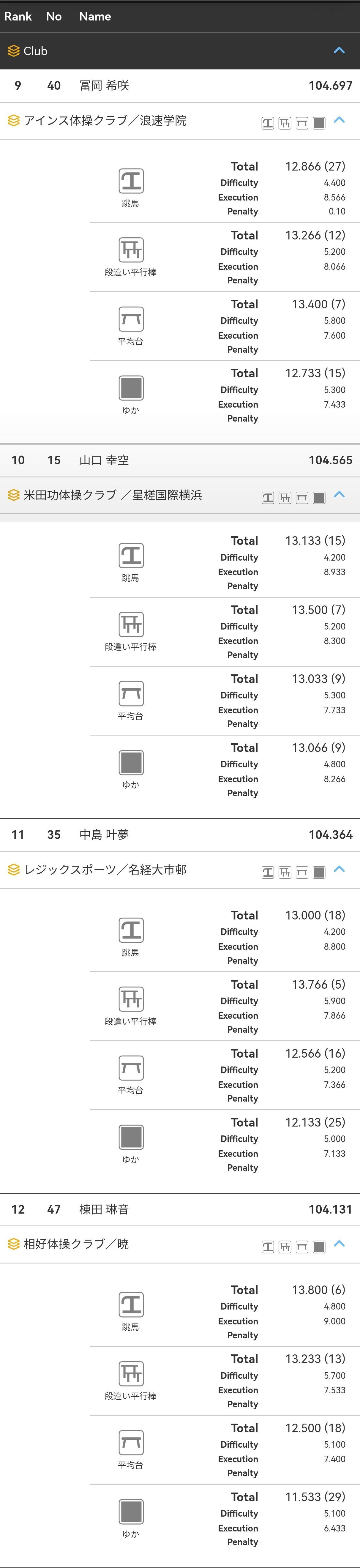 全日锦标赛女子Day2成绩单总分为两日加总，恭喜西山実沙，八套零失误，刚升组就成