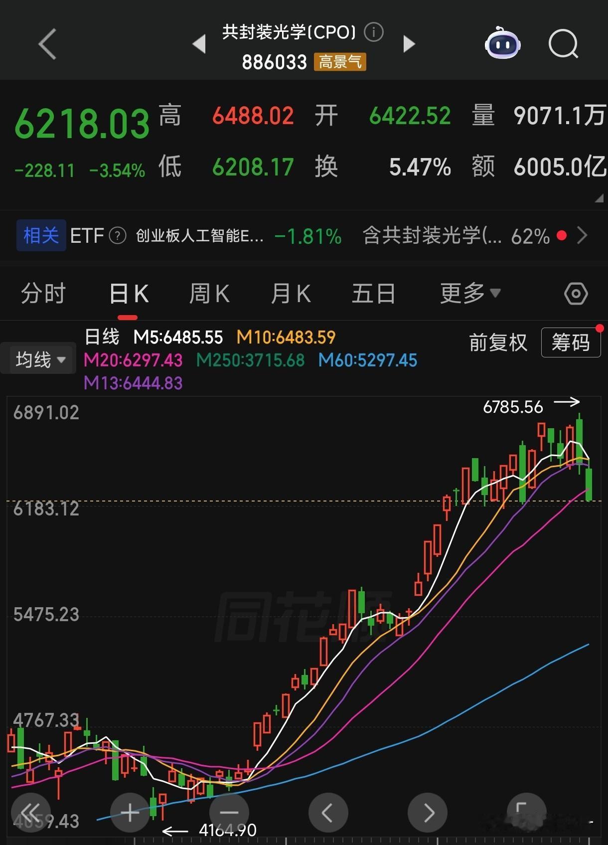 今日A股市场终于出现了许久未见的大部分股票跑赢指数的局面。

真的可以说是一鲸落