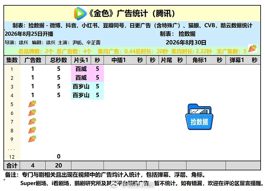 在播剧最新招商早春晴朗降至1广，不知道会不会🥕，只有24集，看能不能撑完全程金