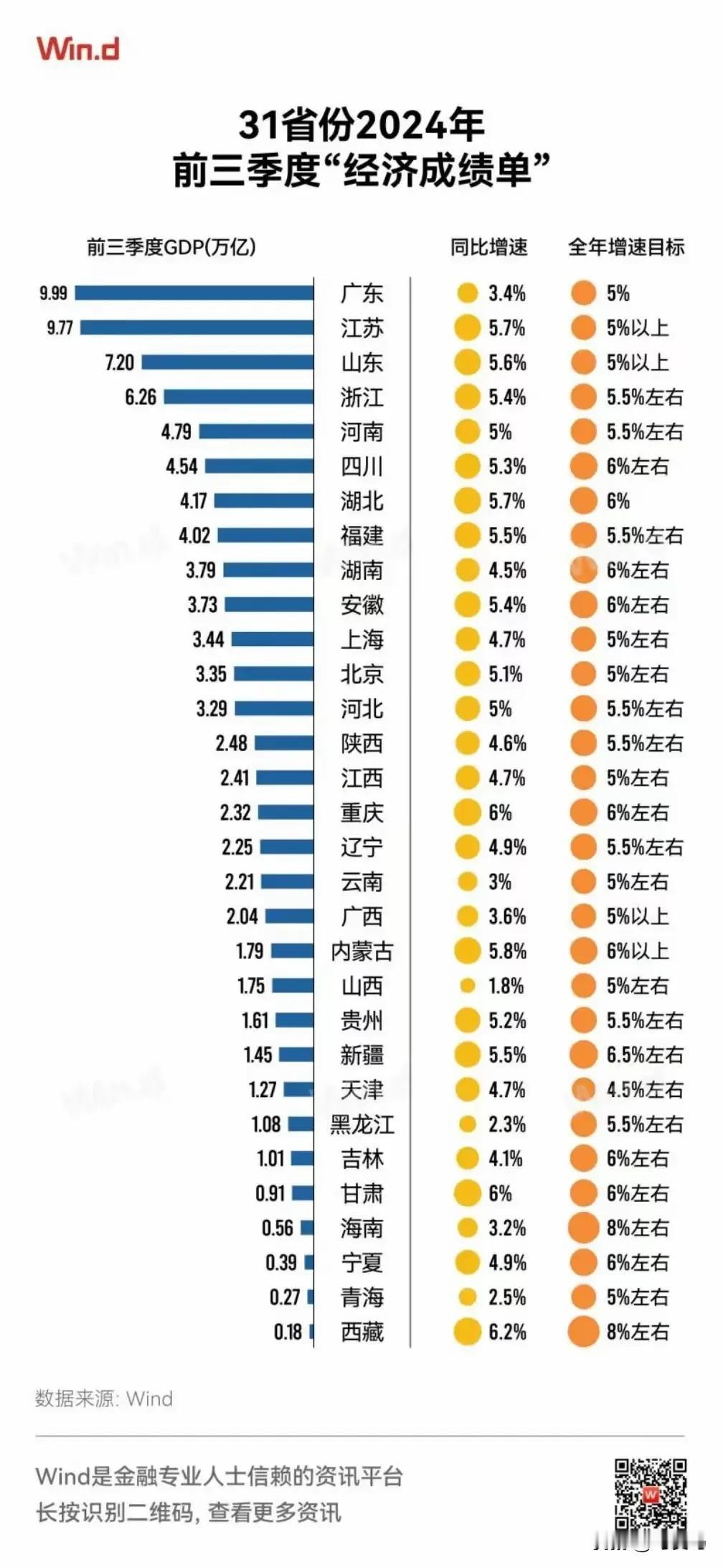黑龙江、吉林，数据确实太拉胯！

31省份2024年前三个季度“经济成绩单”出来