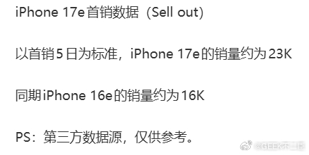 iPhone17e首销数据曝光有博主爆料苹果 iPhone 17e 首销数据：以