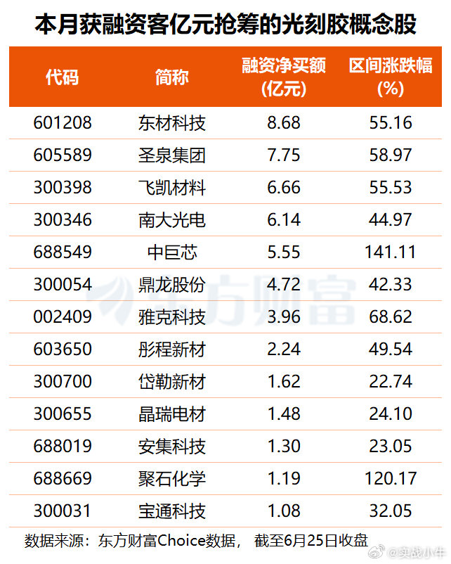 早盘，受外围市场拖累，A股三大股指低开低走，光刻机(胶)概念逆势拉升，彤程新材、