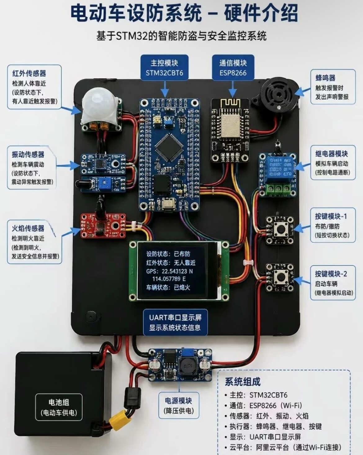 STM32电动车辆安防系统
智能硬件设计 机械设计 STM32单片机 电子信息 