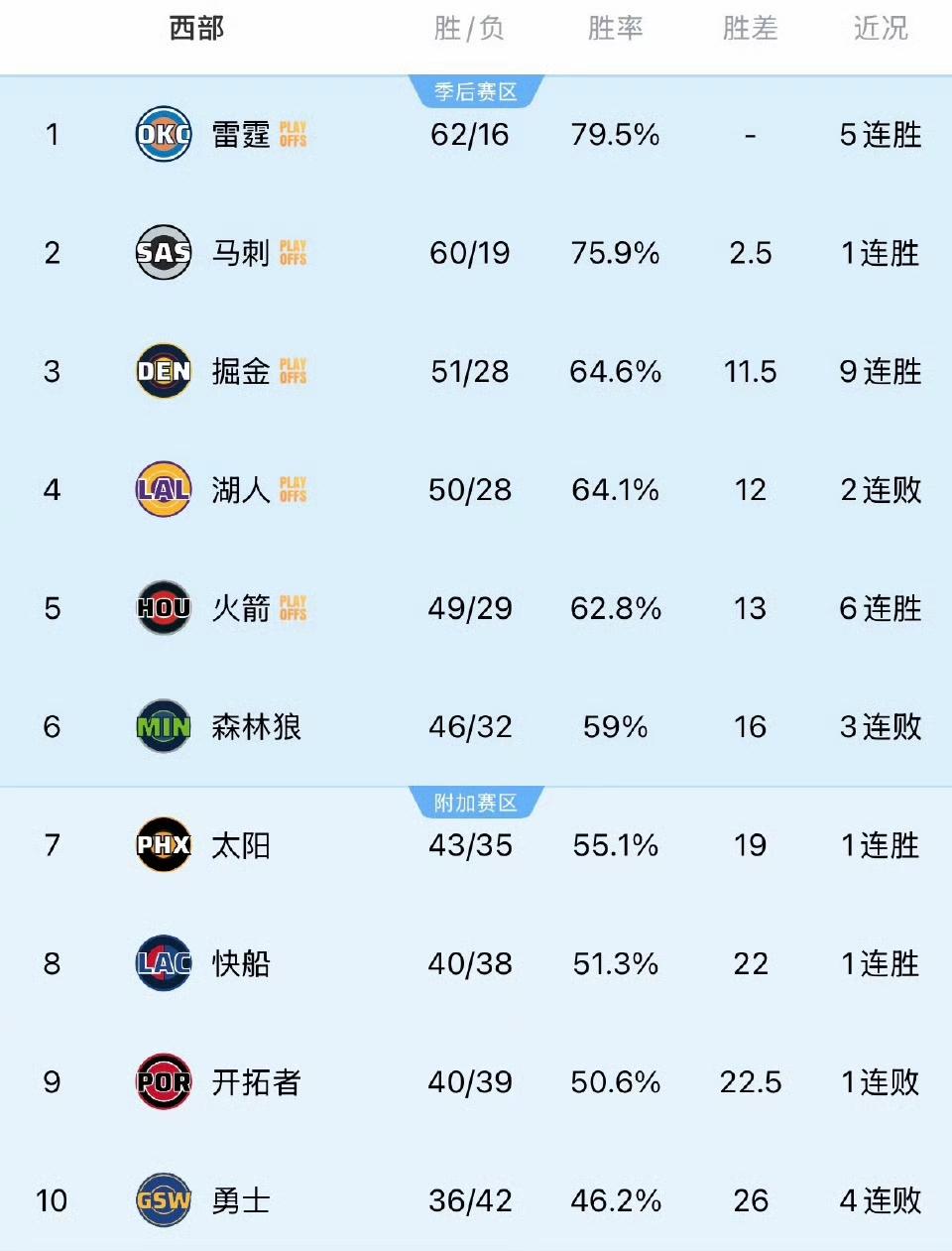 最新西部排名，也可能是最终版本。

1雷霆，五连胜强势锁定第一，卫冕冠军最强。