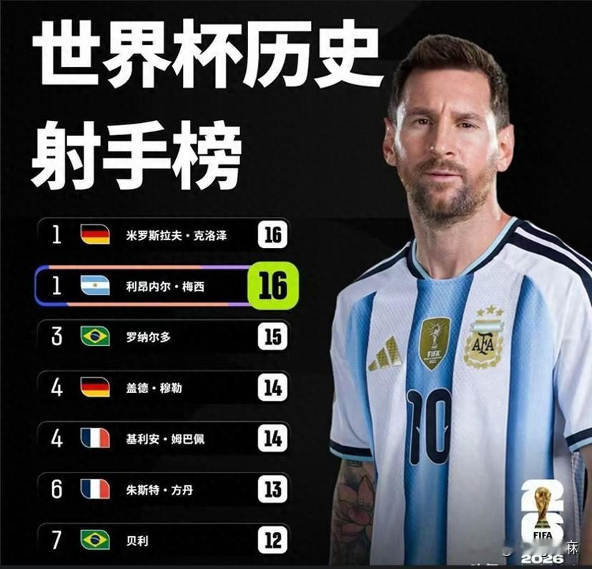 看完这组数据，突然明白了世界杯16粒进球的含金量！

在世界杯射手榜中，目前排名