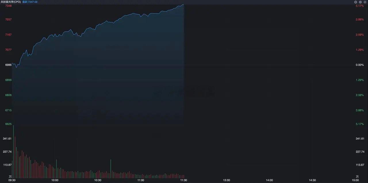 科技板块又轮动，芯片震荡、CPO大涨，投资如何应对？ A股现在几乎每天都在上演分