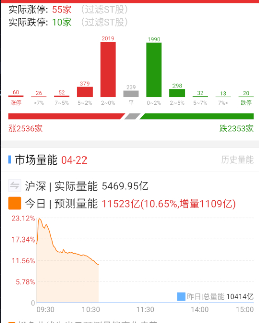 指数稳的一笔，盘面有气无力。。 ​​​