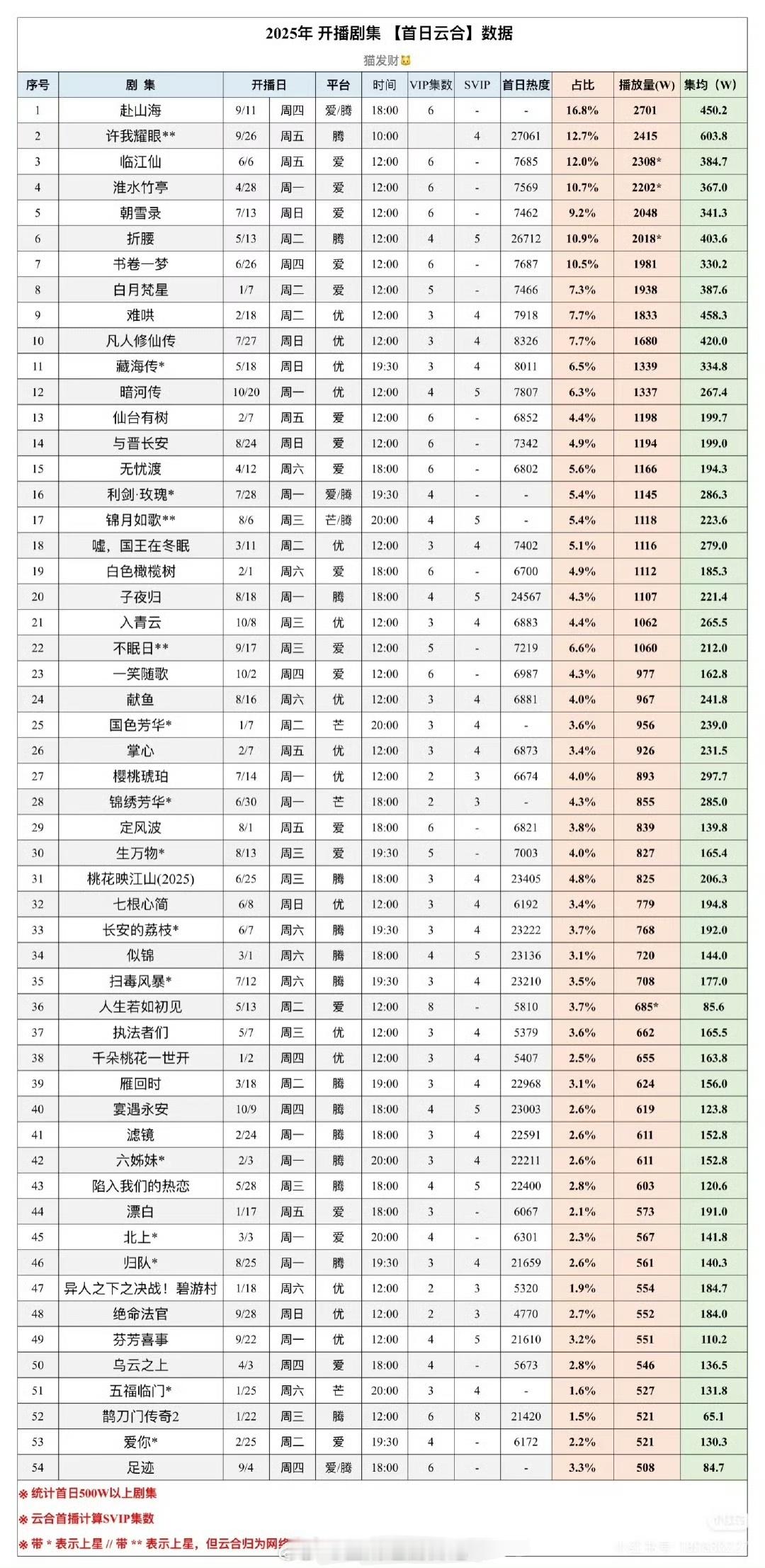 1025云合1.入青云，3188w，临近大结局云合越来越高了2.暗河传，2306