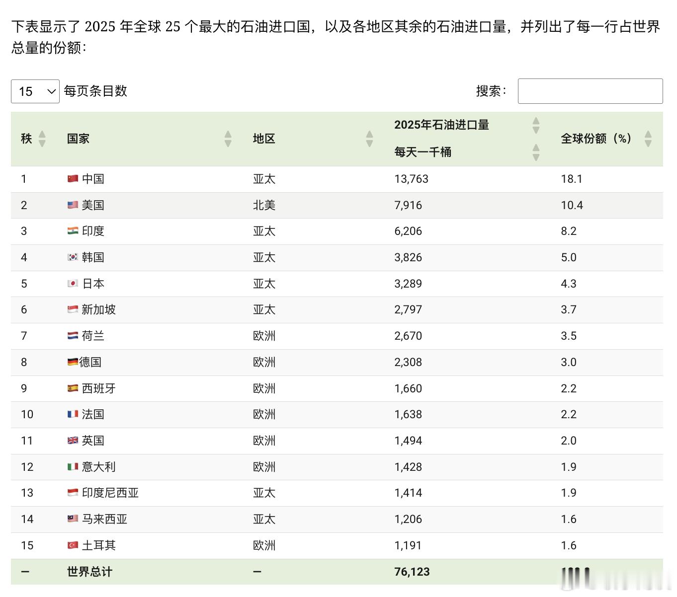 【排名：世界最大石油进口国】（visualcapitalist）2026 年霍尔