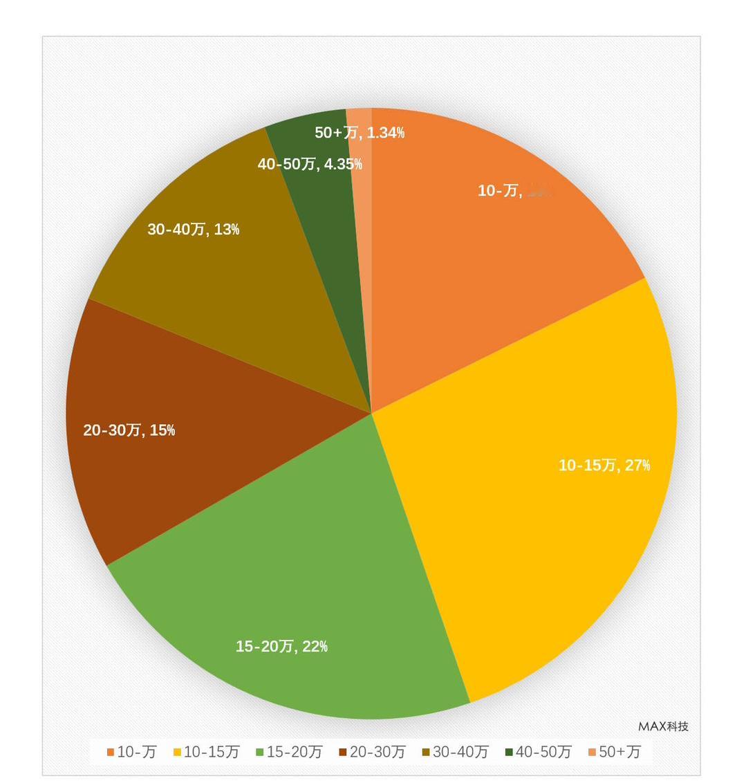 50万以上的车一年才卖这么点。华为问界m9这销量难了哦。走量很难。华为想有量需要