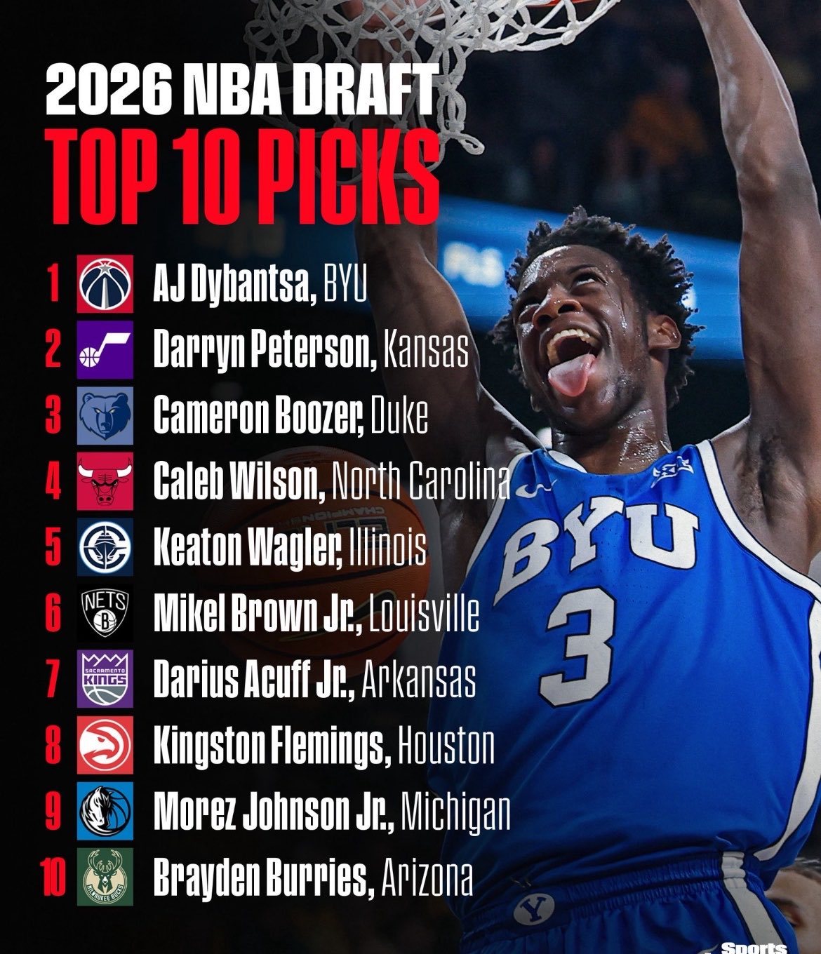 NBA2026选秀大会首轮选秀结束！ 🚨 1. AJ·迪班萨 —— 华盛顿奇才