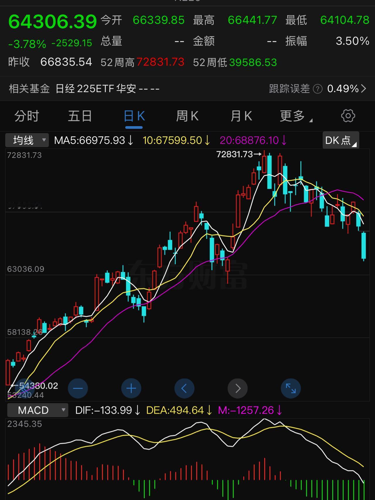 日经指数开盘已经跌-4 ％左右，韩成指今天要是不停盘，估计又是熔断。
今天加上周