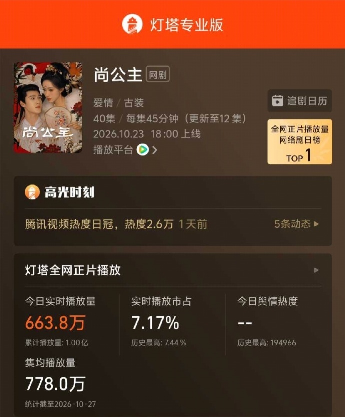 昀牵孟绕尚公主播放破亿 一亿播放达成！孟子义、李昀锐领衔主演的《尚公主》热播不停