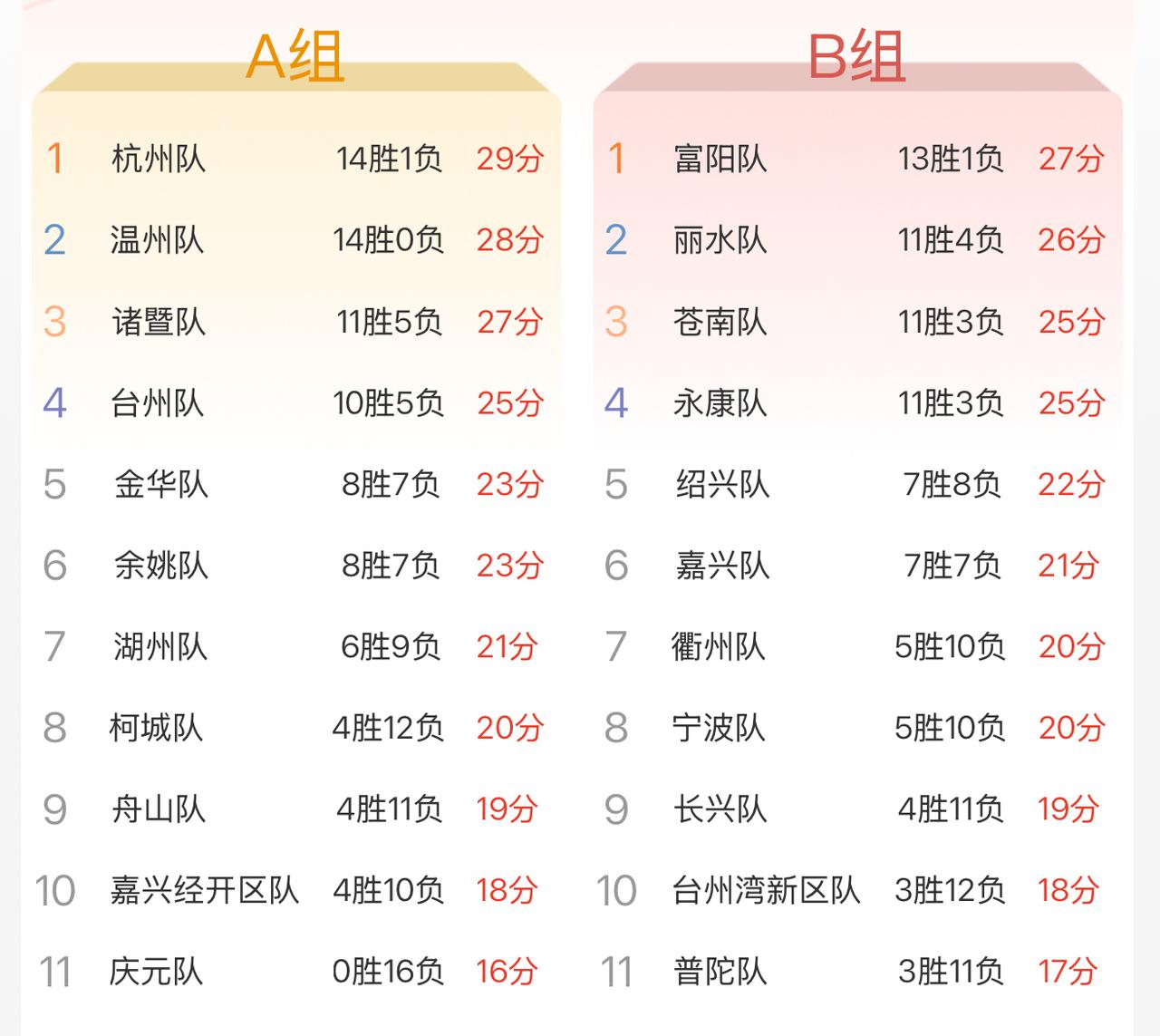 首次！同一城市的联队和县队霸榜第一！
杭州队在输给温州队以后，就一直屈居第二，温