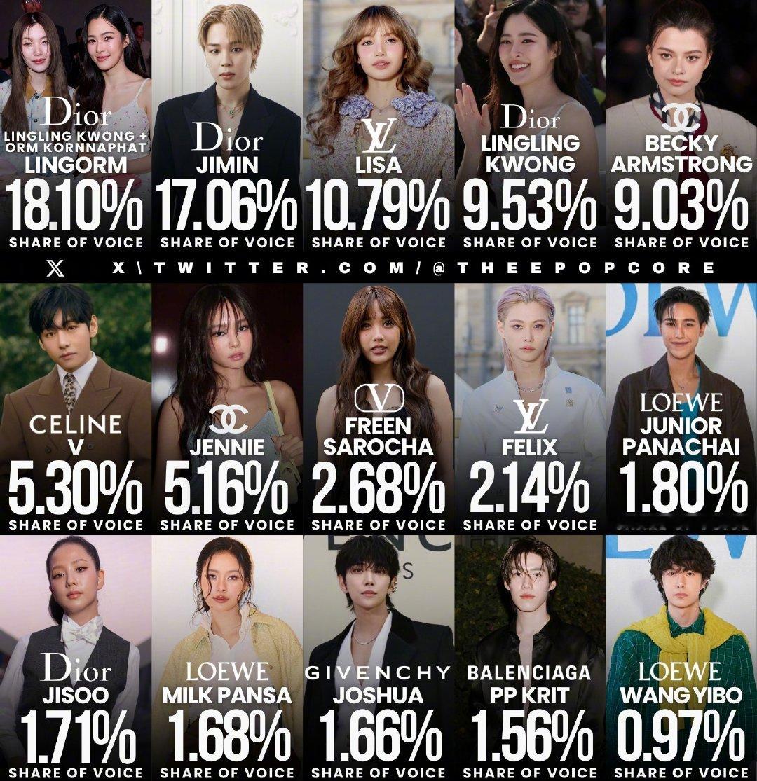 外网评巴黎时装周最受关注名人 巴黎时装周已落下帷幕，外网根据社交媒体热度，公布了