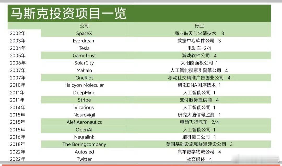 Elon Musk投资项目一览感谢邵教授的分享！$特斯拉 TSLA$ 