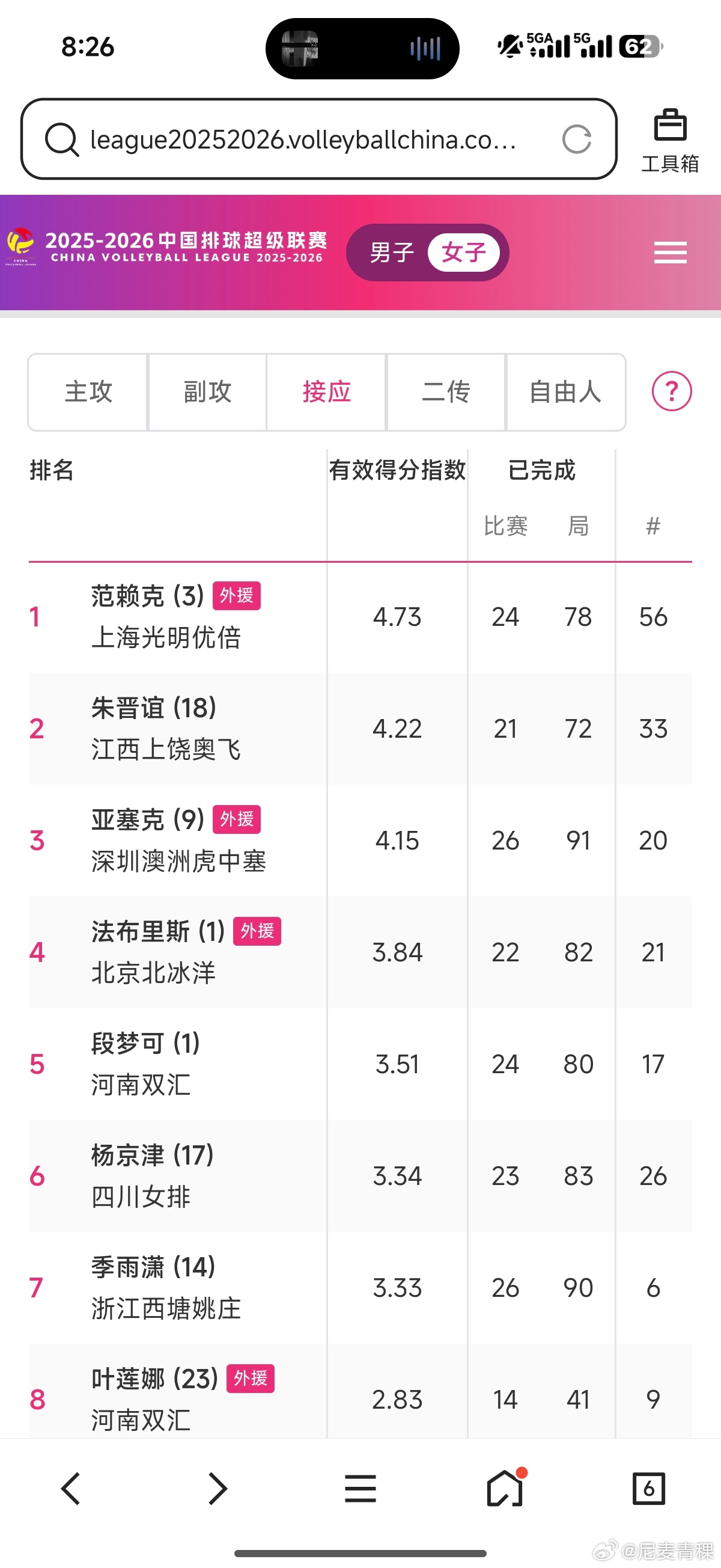 排球不落地 数据最佳二传 张籽萱主攻 庄 吴副攻 杨柳 Martinez接应  