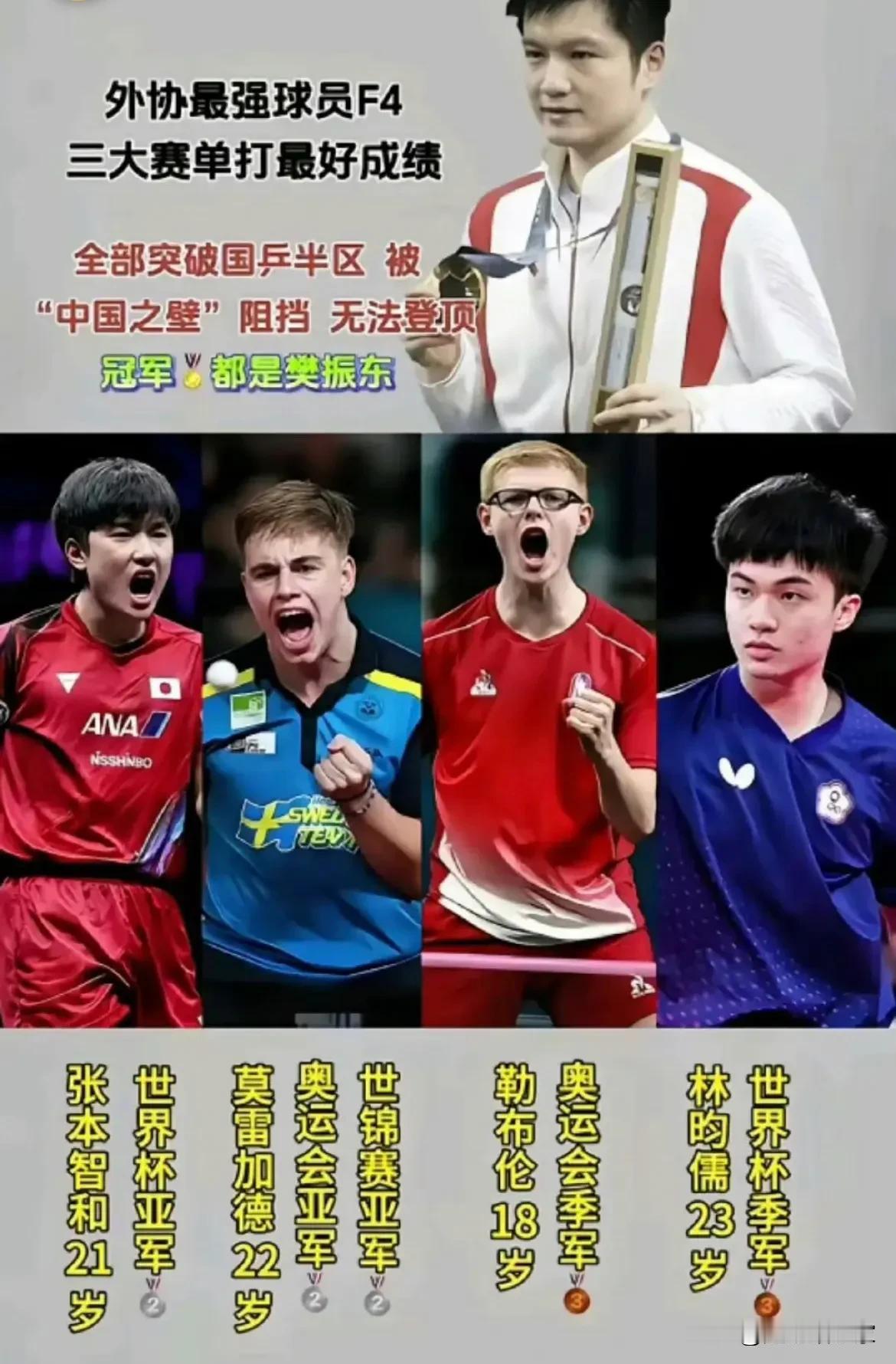 张本智和夺得亚锦赛冠军，国乒内部除了樊振东还有谁能压制他？

别出了几个T0就瞧