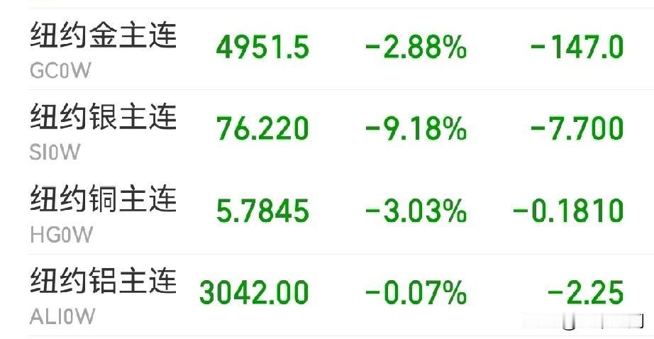 黄金白银又暴跌了，刚刚黄金半小时跌了200美元，白银更狠又跌了10%以上，包括比