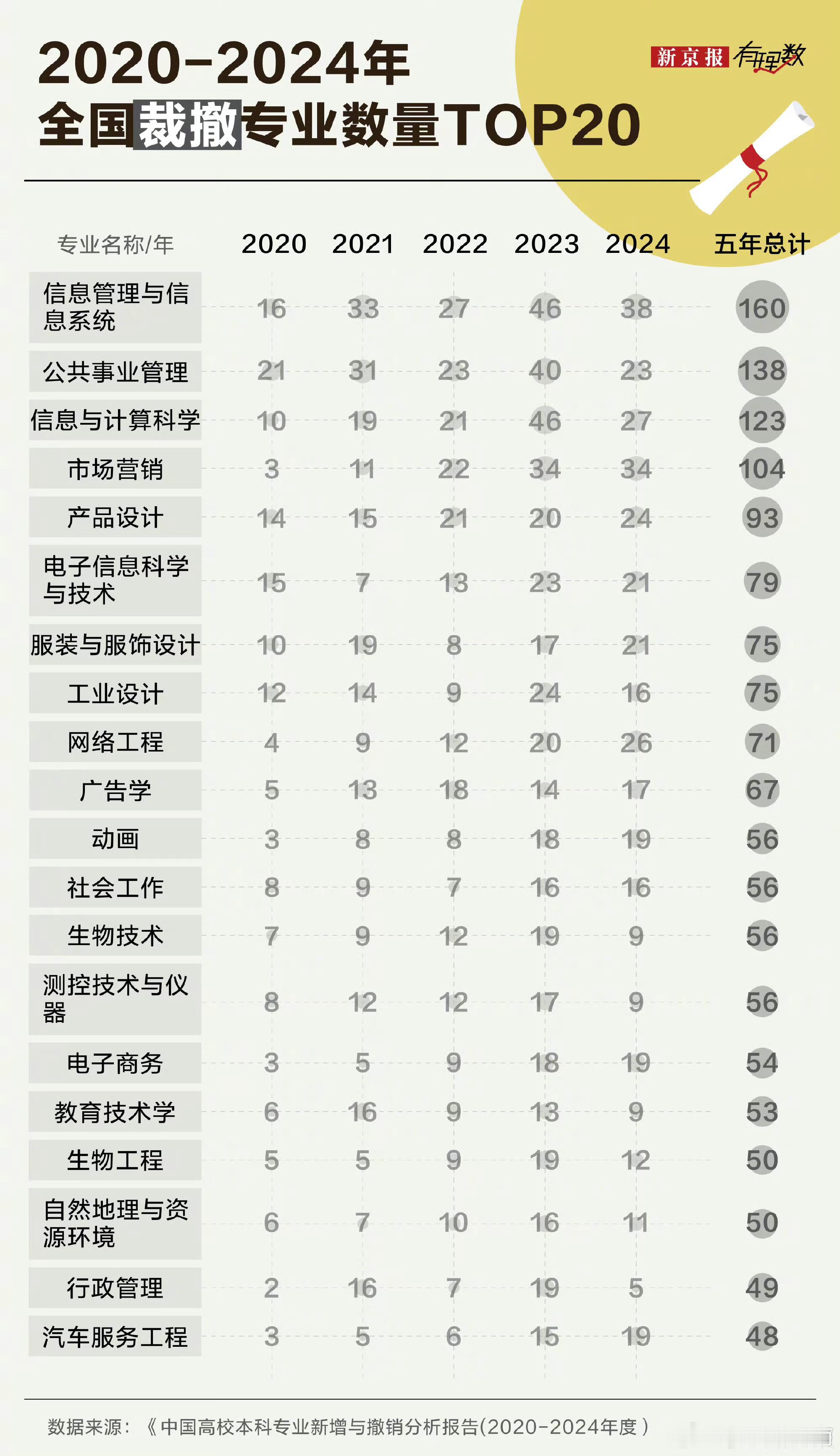 人工智能近5年增加406个专业点高校专业大洗牌，人工智能等前沿专业大幅扩招，不少