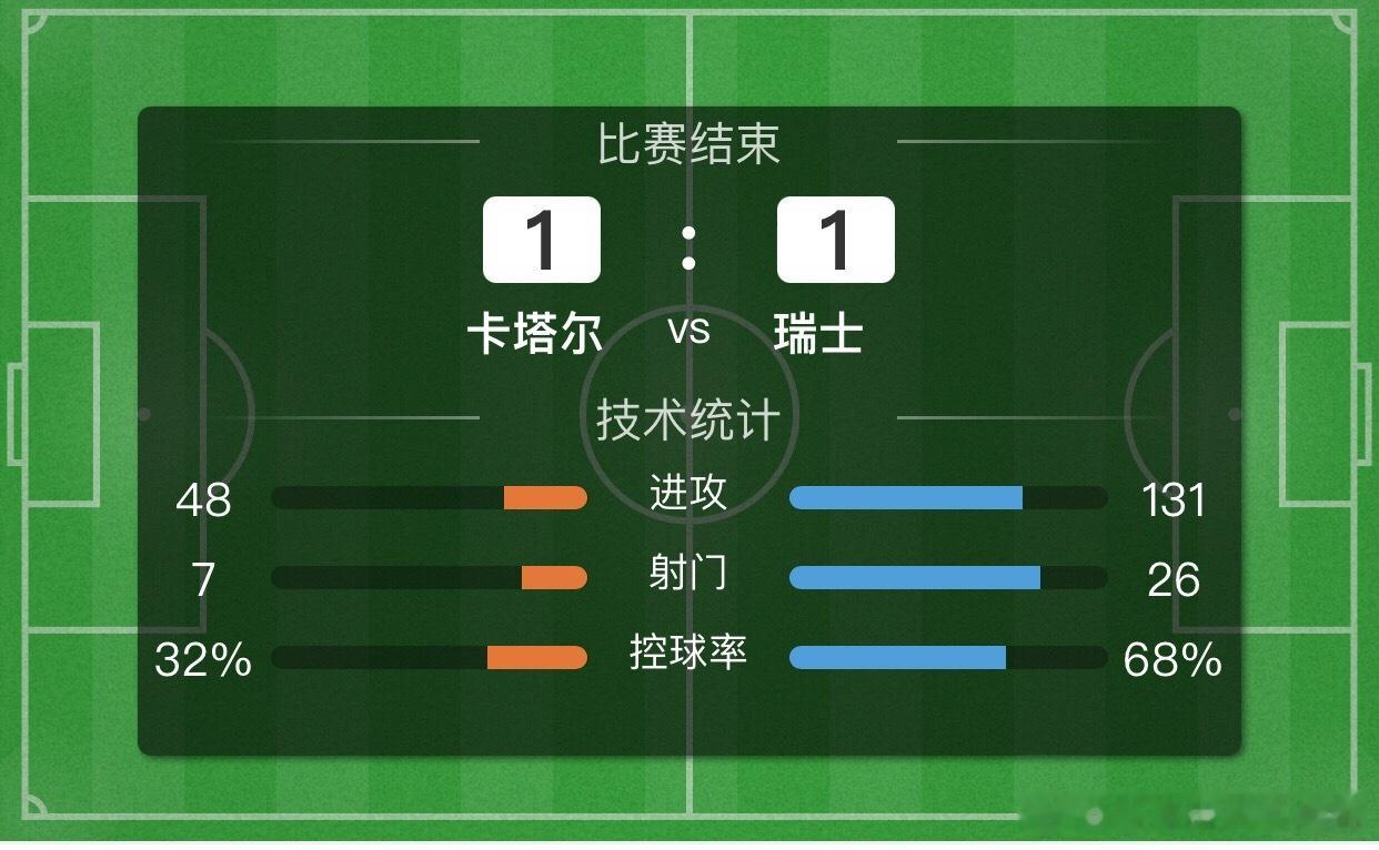 成功拿下兄弟们！比芬1-1更是成功命中！近期状态火热！连红已经开始，下一场巴西v