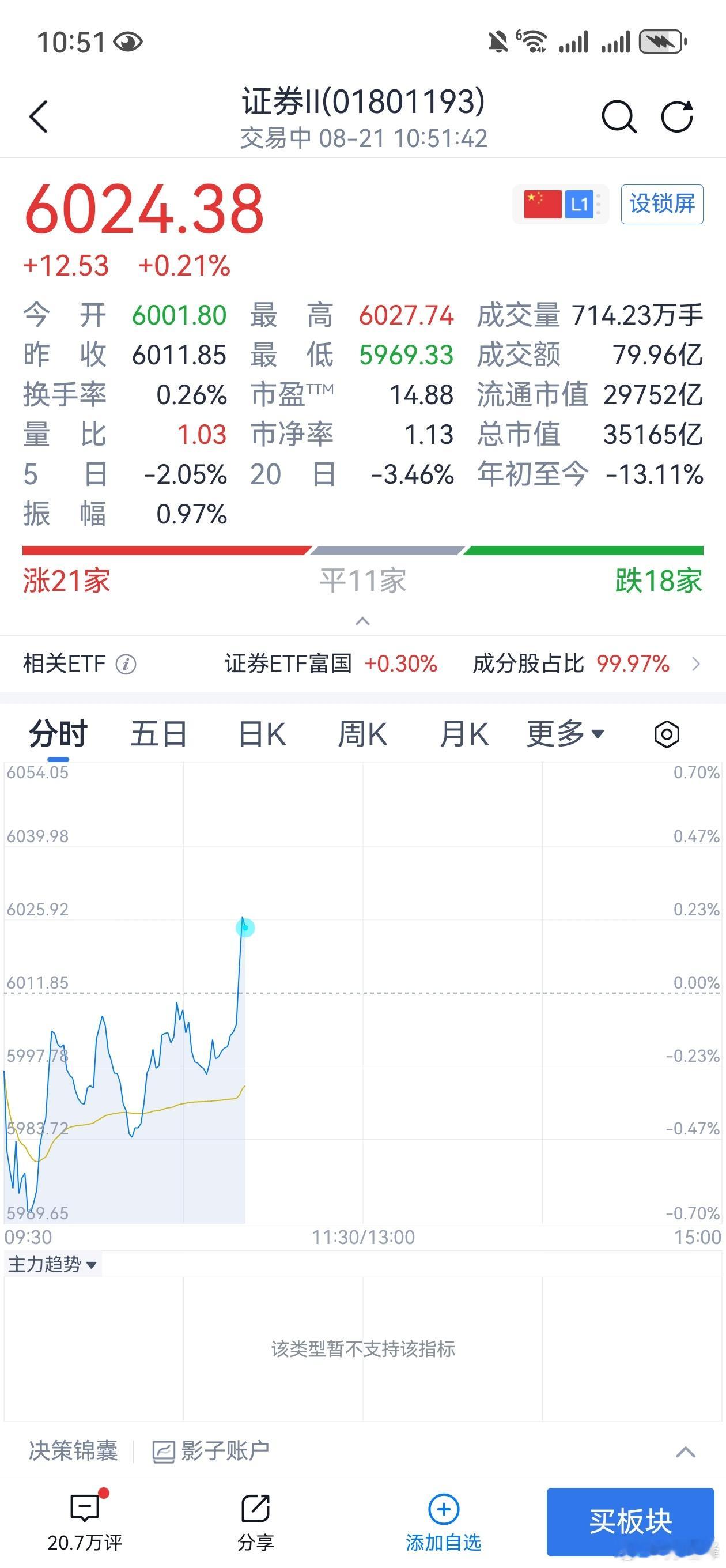 也只能拉券商，硬科技拉不动了，没有增量资金愿意去追了，大宗商品一涨谁敢去追看戏就