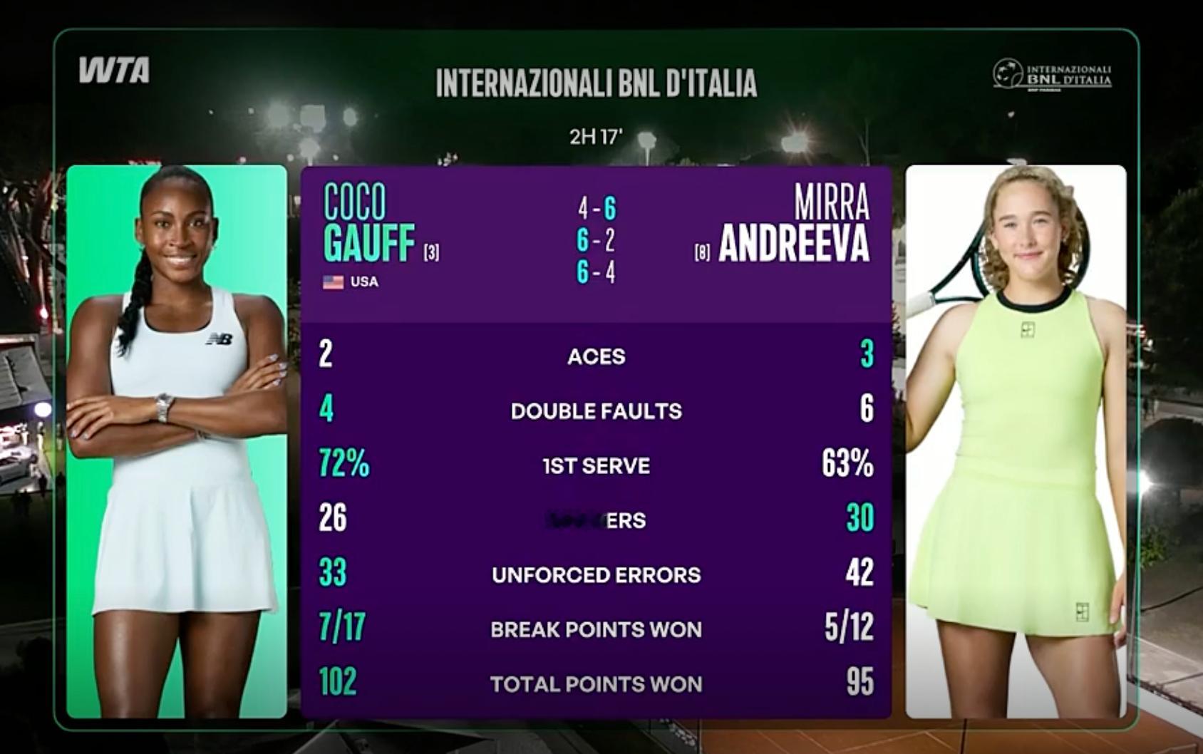 COCO GAUFF DOES IT...AGAIN！罗马四强我们来了！你就算把