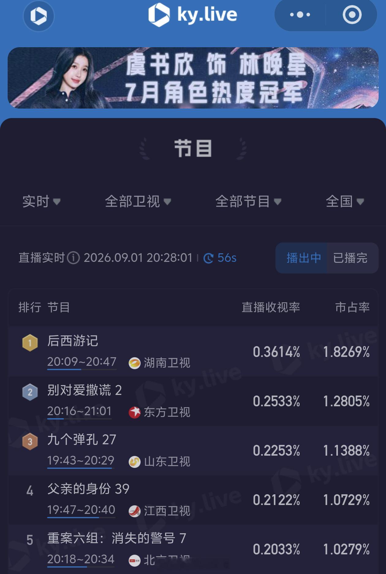 真人长剧打不过AI长剧后西游记0.36结束，本来是高起点，奈何后一部剧情不给力[