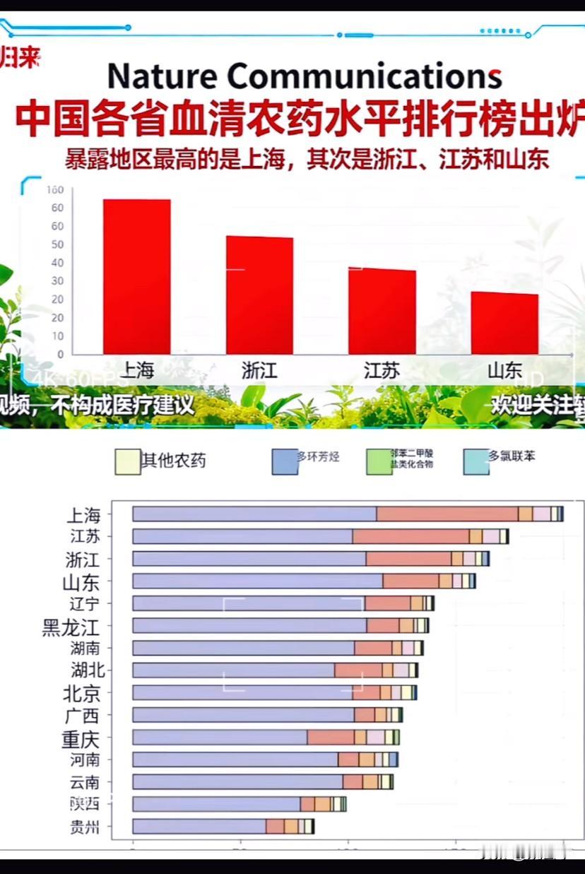 2025年各省 人体农药残留排名，没想到 前三名竟是：上海、江苏和浙江，重灾区集