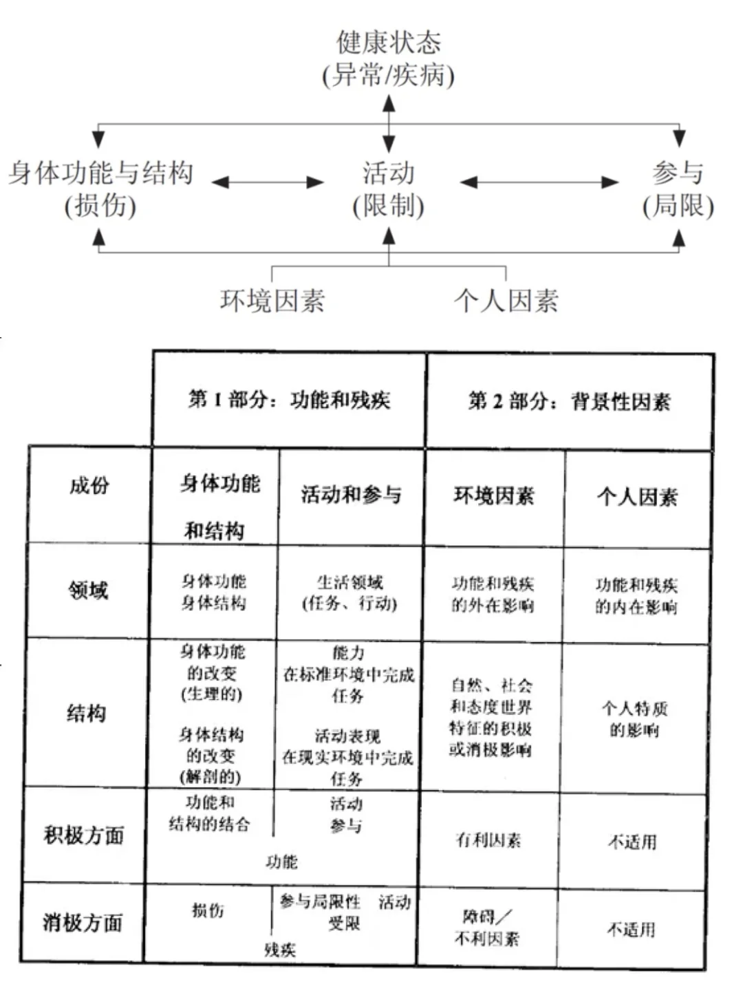 ICF框架解读