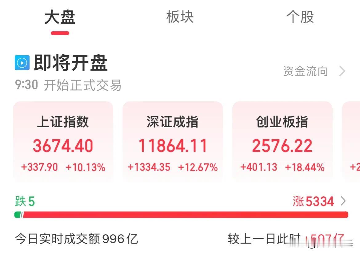 激动的心，颤抖的手，A股全线爆开！

上证开10.13%，直接突破至3600点，