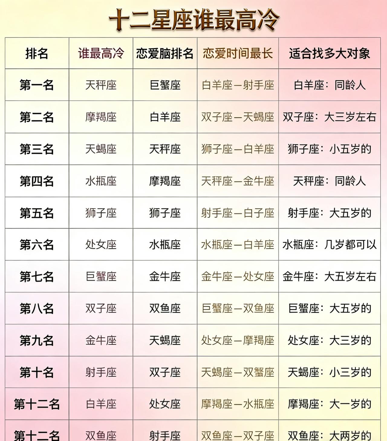 十二星座高冷.恋爱脑排名