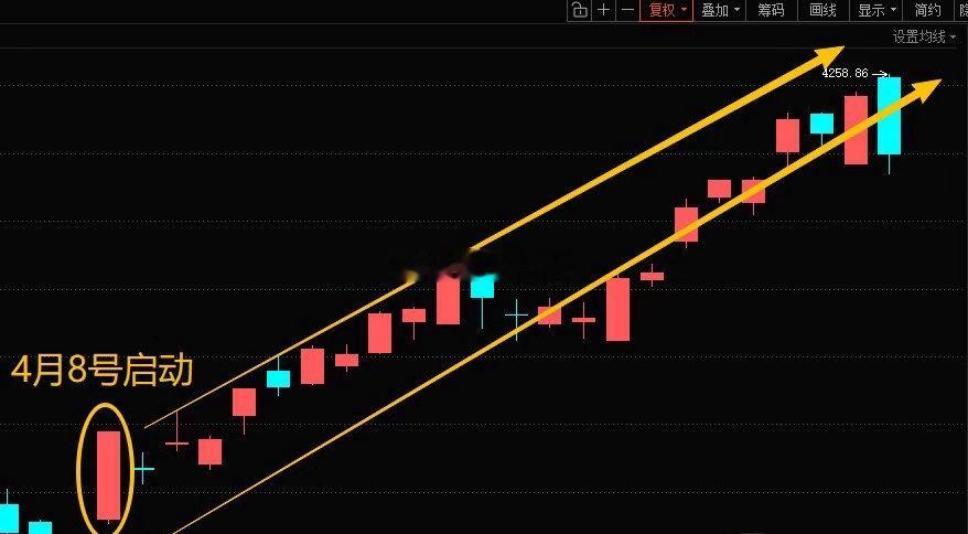 早盘高开低走，创业板指盘中跌超2%，沪指、深成指均跌超1%，沪指失守4215后再
