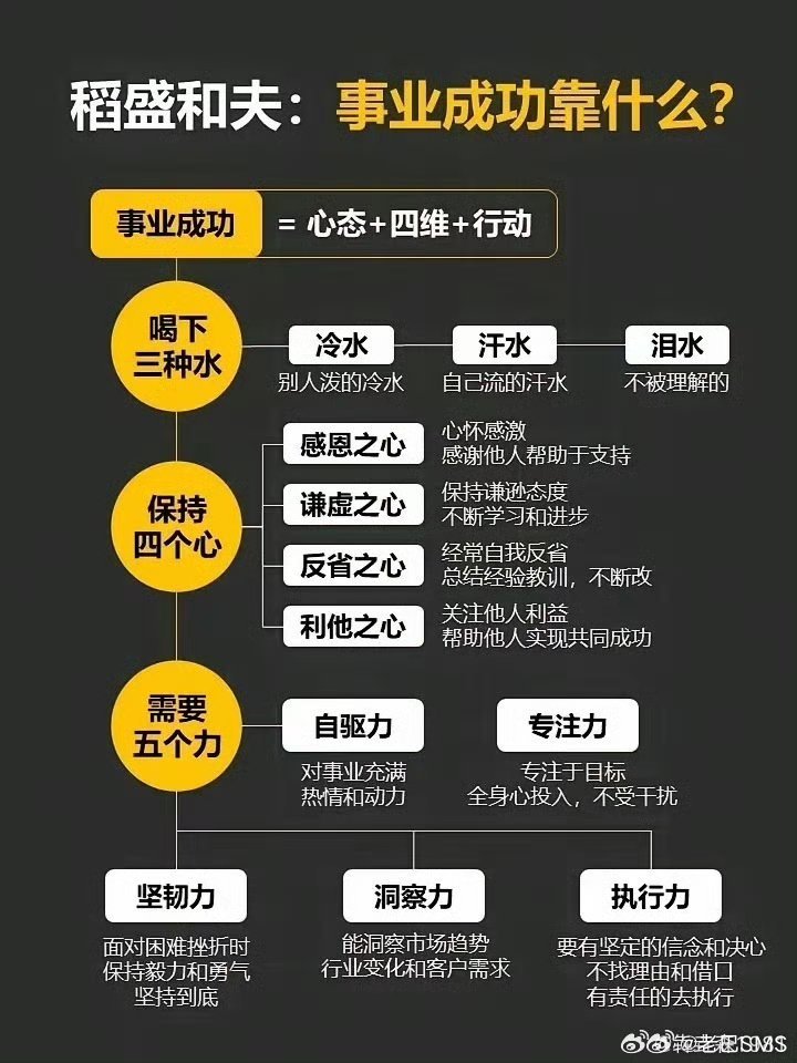 图文完整解读：稻盛和夫事业成功三要素框架一、核心公式事业成功 = 心态 + 四维