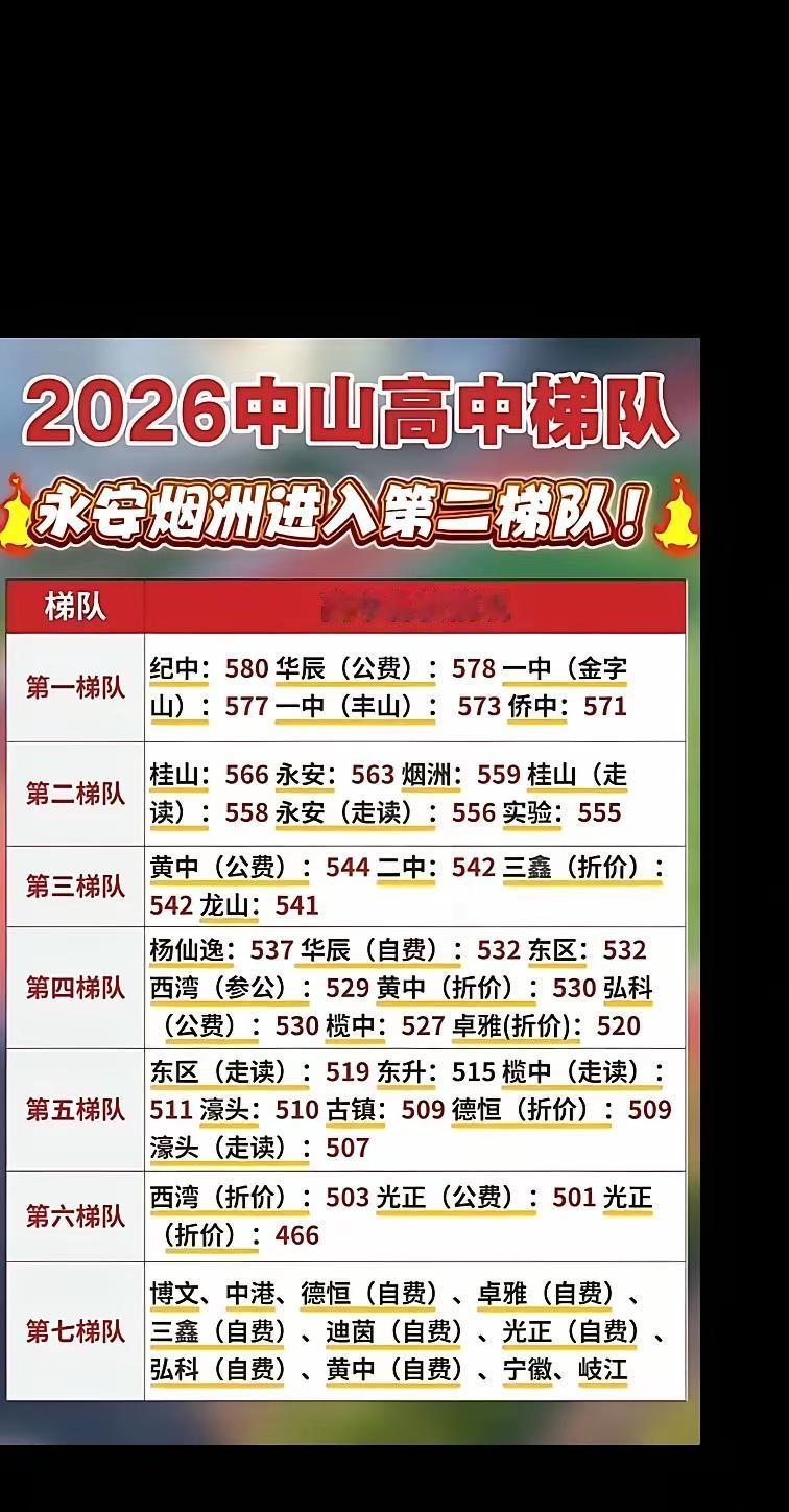 2026中山高中梯队出炉，中考家长重点参考
 
2026中山高中完整梯队曝光，结