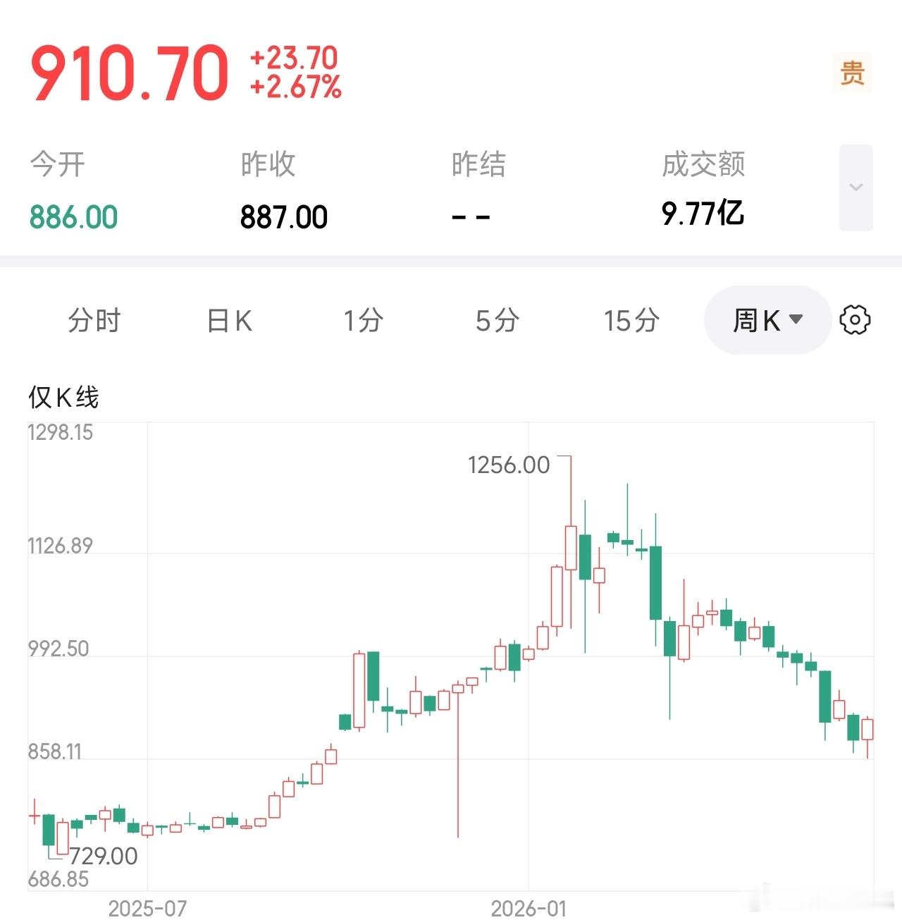 股市大跌，大家又冲进来买黄金避险了？赶快把黄金价格给我搞起来，我要跑路了。黄金这