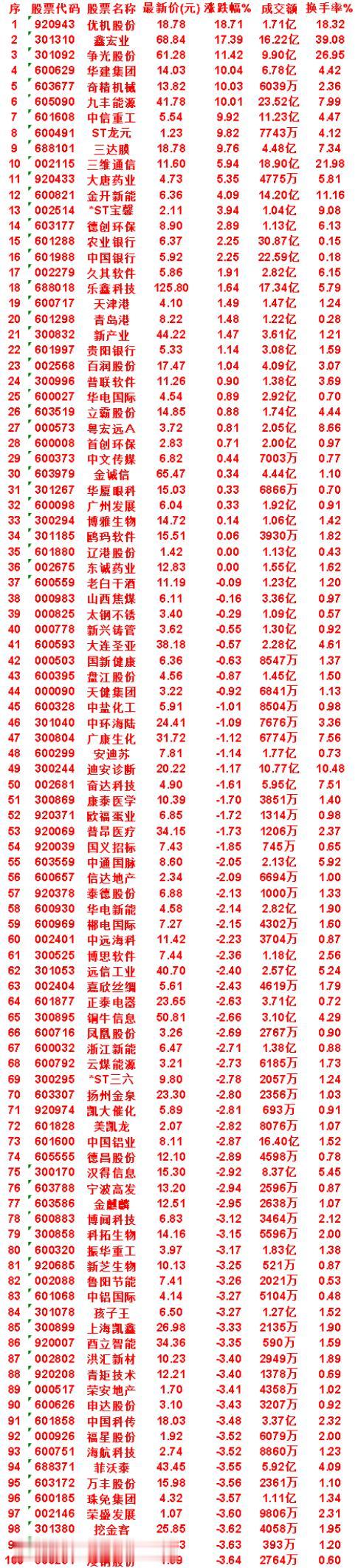 7月13日，MACD日线金叉的50名单汇总

优机股份：最新价 18.78，成交