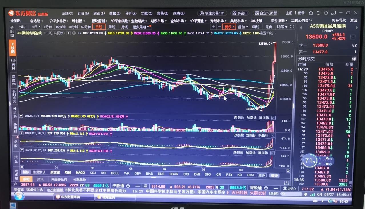 老手说股：（7）
大A收盘后，
新加坡A50继续上涨，光头光脚大阳，上涨5%。