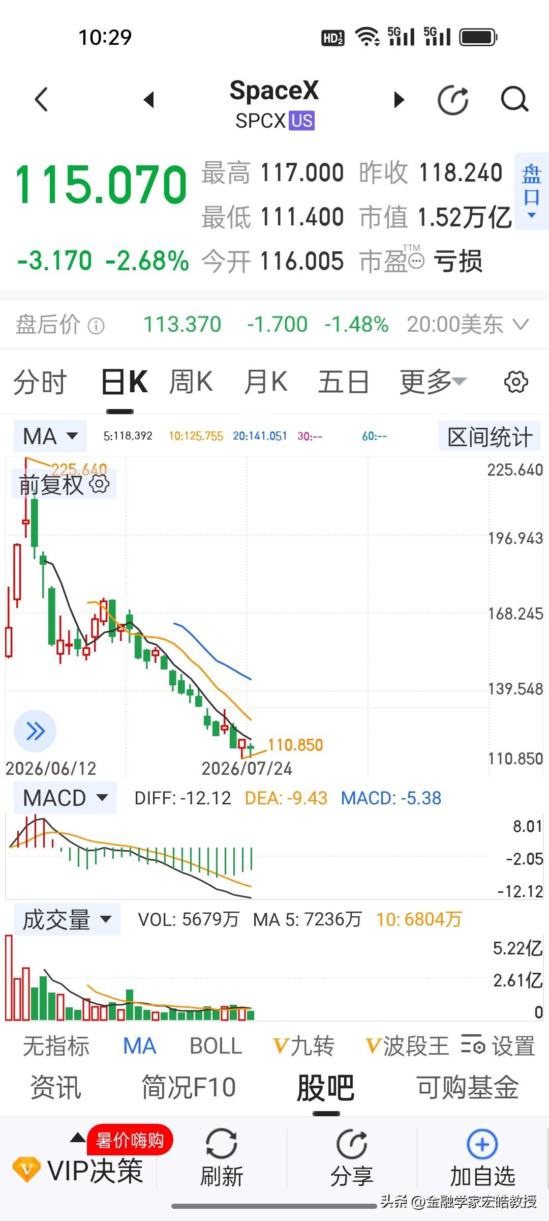 一觉醒来，SpaceX已经跌得惨不忍睹，腰斩都不止了，被封为“新时代麦哲伦”的马