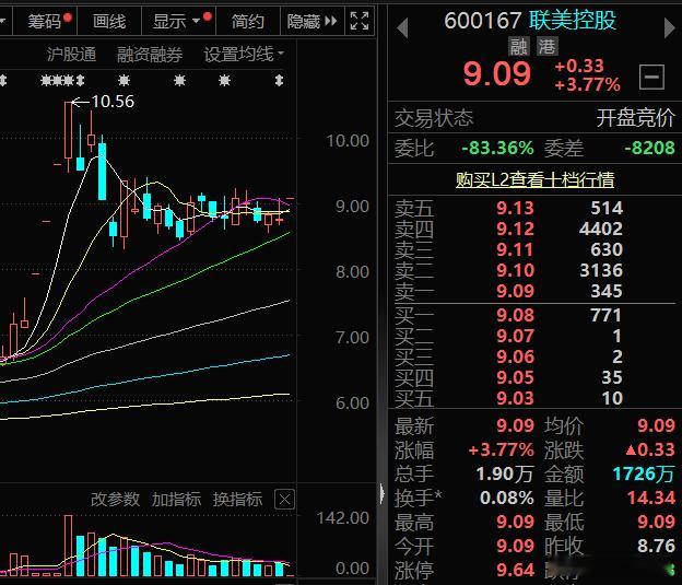 $联美控股 sh600167$ 择机关注，后市看涨A股[超话] ​​​