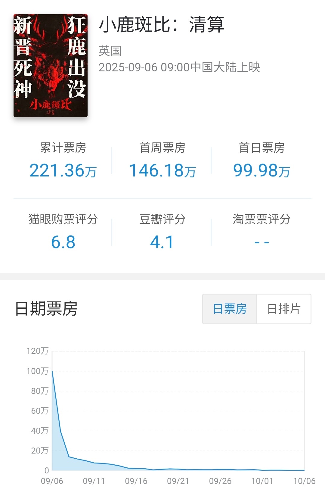 英国批片小鹿斑比:清算 在内地公映30天下映，总计票房221万，为本片最大票仓（
