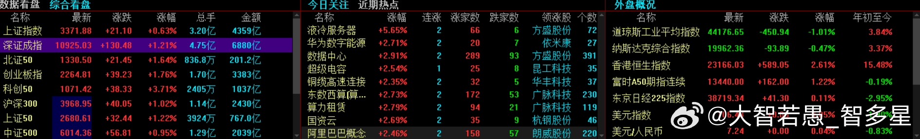 抓热点，抓核心，还要踏准节奏.早盘科技股除了阿里云利好算力外，指数一开盘主板高开