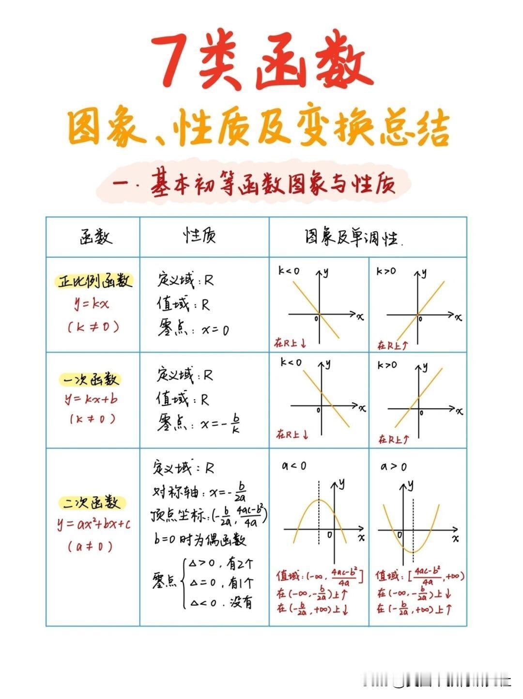 【高中数学，7类函数图像、性质及变换整理！】
高中数学的函数图像可以说是函数知识