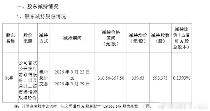 【半导体大牛股遭副总经理套现超2亿】江波龙副总经理套现2.03亿9月29日，江波