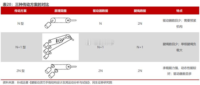 人形机器人“灵巧手”腱绳三种传动方案。“灵巧手”用腱绳方案是最容易落地的，因为很