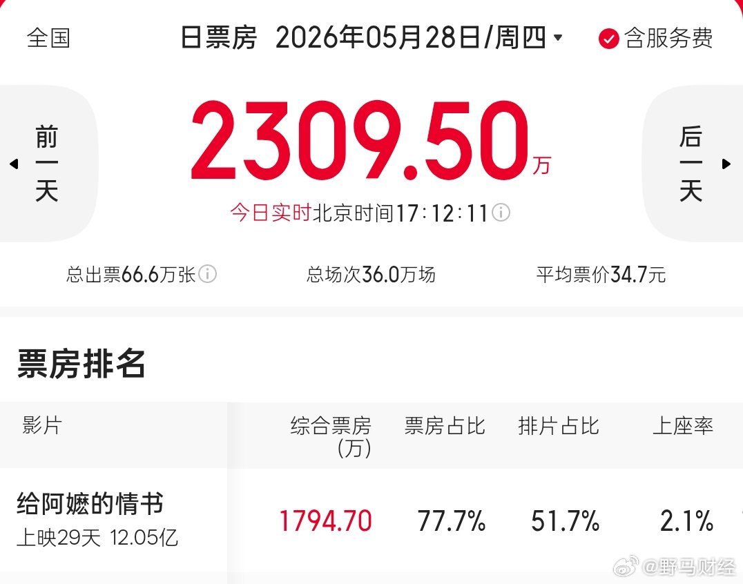 电影《给阿嬷的情书》票房突破12亿 据猫眼专业版，截至5月28日，电影《给阿嬷的