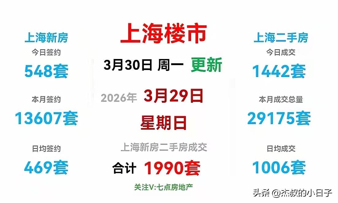 不降反增！上海楼市爆了！

月底，3月28日周六1585套！3月29日周天144
