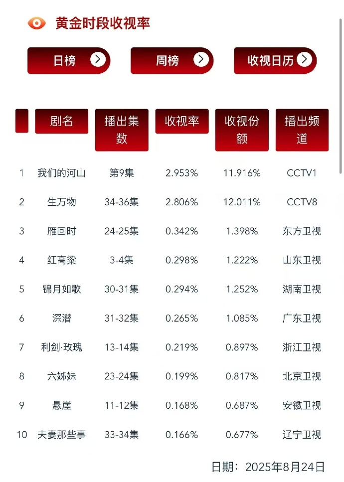 杨幂的生万物昨日迎来收官，大结局收视破2.806，这个结局太完美了，生万物如此精