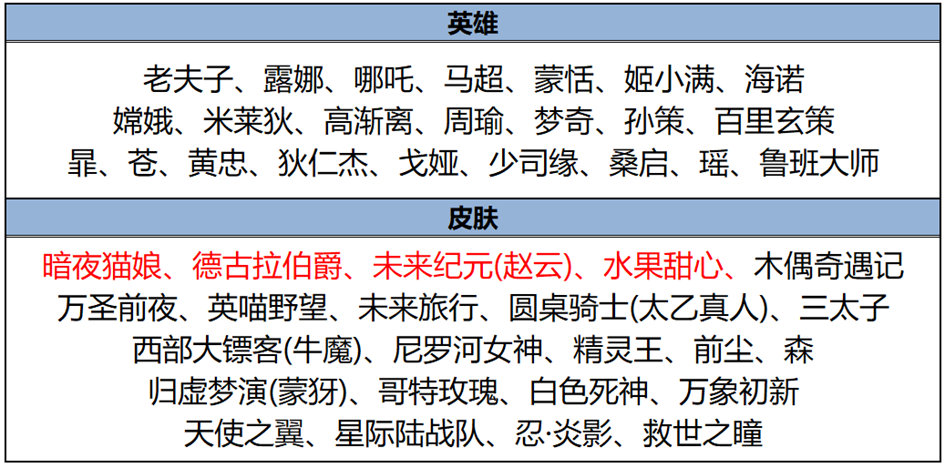 【碎片兑换商城更新 金蝉-前尘开放兑换】暗夜猫娘、德古拉伯爵、未来纪元(赵云)、